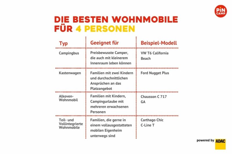 Übersicht Wohnmobile für vier Personen