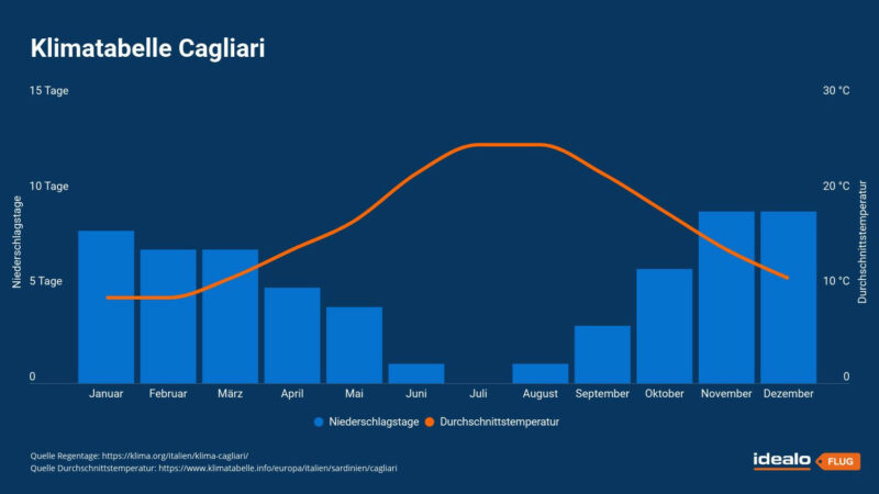 Klimatabelle Cagliari Sardinien