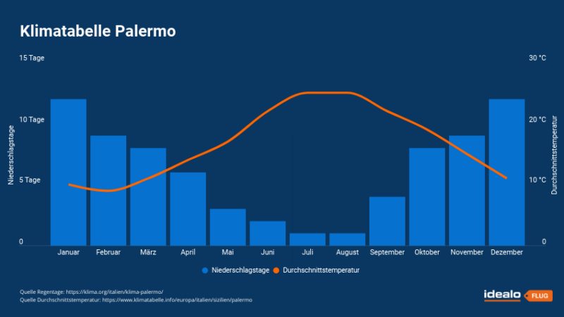 Klimatabelle Palermo