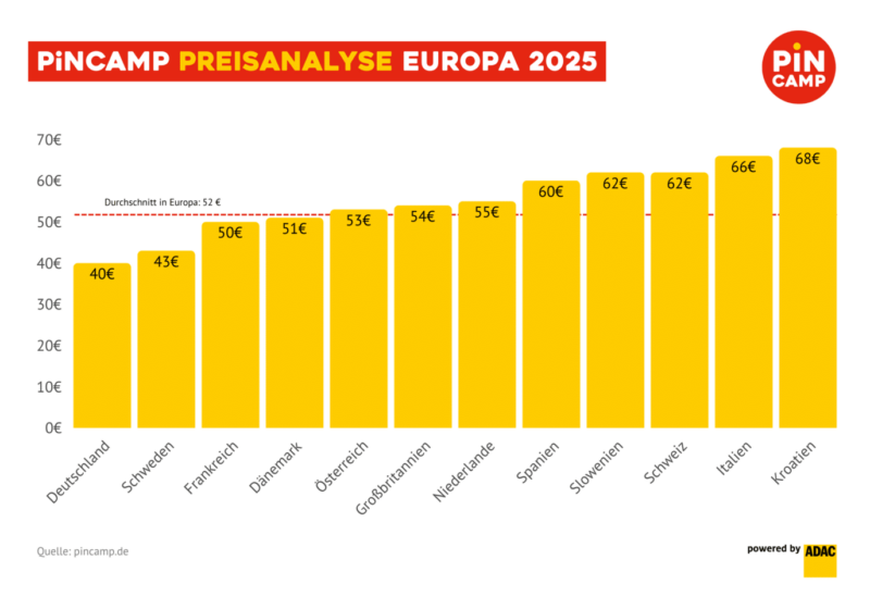 Campingplatz Kosten für Europa 2025