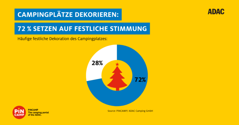 Umfrage "Camping an Weihnachten"