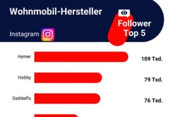 Instagram - Wohnmobil-Hersteller Follower