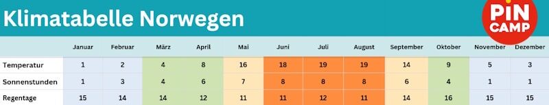 Klimatabelle Norwegen