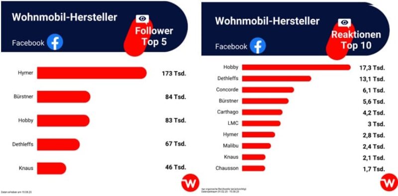 Wohnmobilhersteller auf Facebook