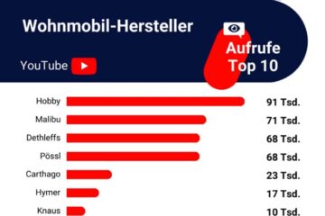 Auch für die Wohnmobile mit fünfstelligen Aufrufzahlen gilt: Auf Youtube ist ein Vielfaches möglich, wenn der Bewegtbild-Content attraktiv aufbereitet wird – s.u. Bergbrise Camping (1.1 Mio. Aufrufe) und Travel Camping Living (4 Mio. Aufrufe)