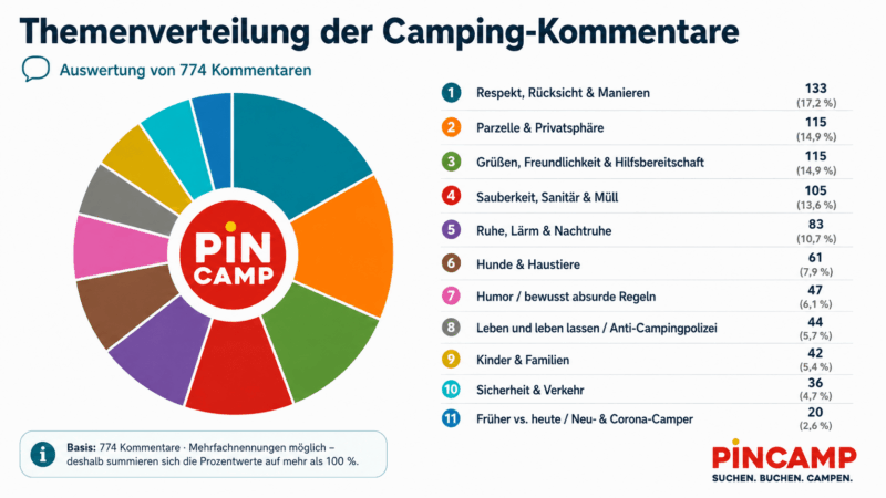 Facebook Frage Camping-Regeln