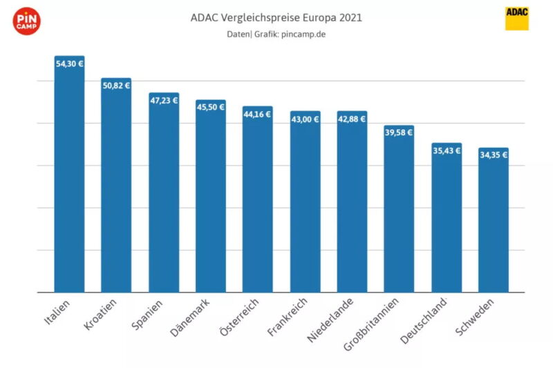 ADAC-Vergleichspreis-Europa-2021