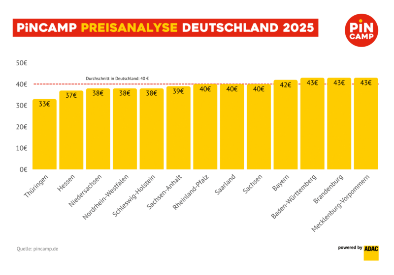 PiNCAMP Preisanalyse Deutschland Bundesländer 2025