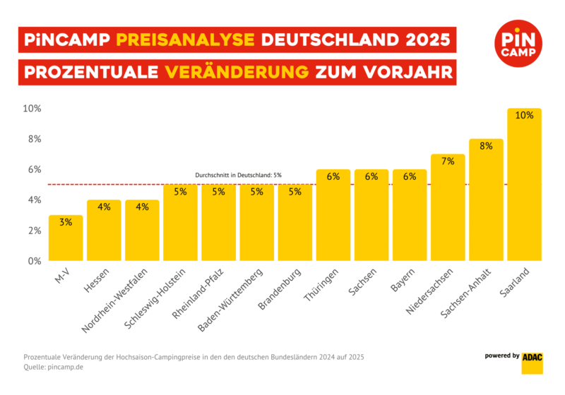 PiNCAMP Preisanalyse Deutschland Bundesländer 2025 vs 2024 - Prozentuale Veränderung
