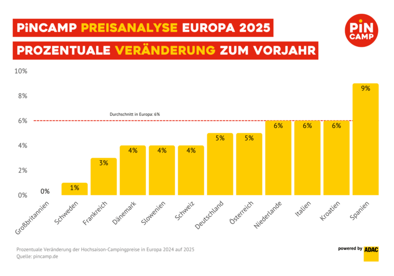PiNCAMP Preisanalyse Europa 2025 - Prozentuale Veränderung