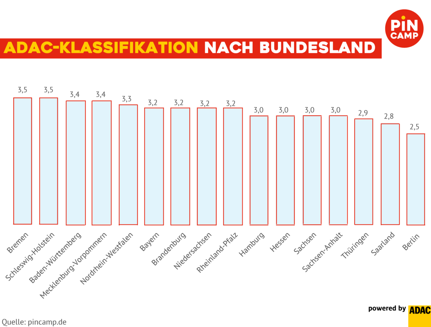 ADAC Sterne-Klassifikation in Deutschland und Europa | PiNCAMP by ADAC