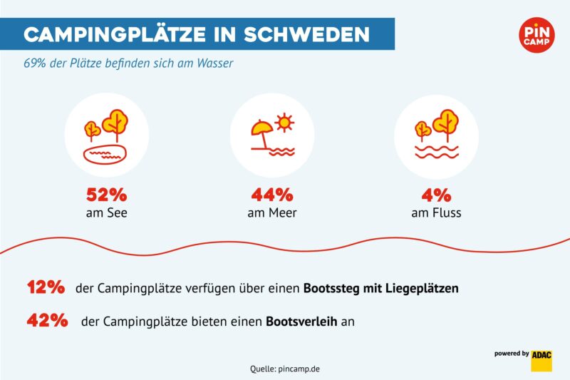 Camping am Wasser in Schweden