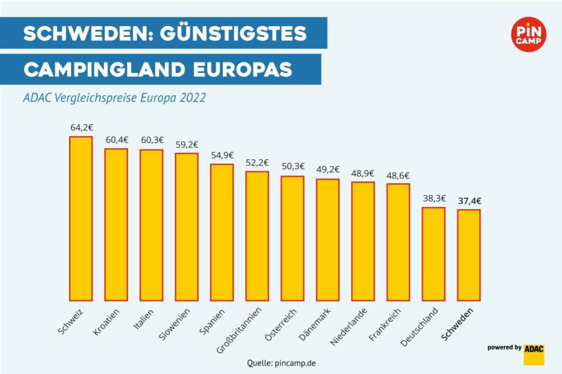 Campingplatz Preise in Schweden