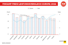 PiNCAMP Preis-Leistungsvergleich 2022: Niederlande mit bestem Preis-Leistungsverhältnis für Camper