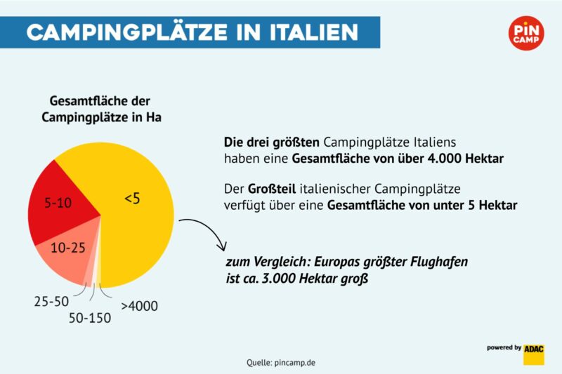 Größe der Campingplätze in Italien