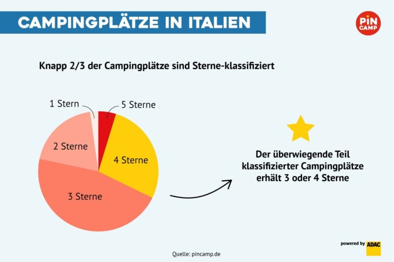 Klassifizierung der Campingplätze in Italien