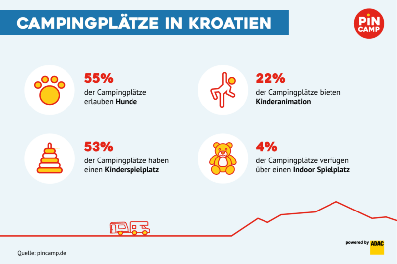 Campingplätze mit Hund &amp; Kind in Kroatien