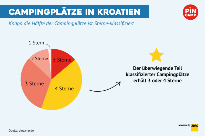 Klassifizierung der Campingplätze in Kroatien